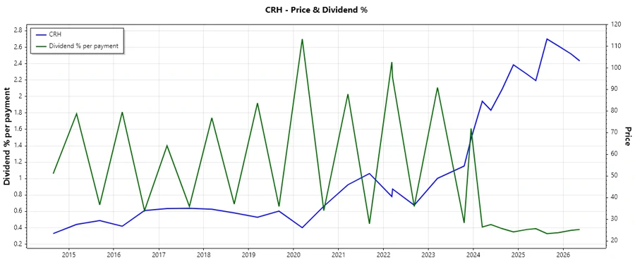 CRH Dividend Chart