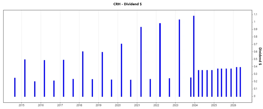CRH Dividend Growth Chart