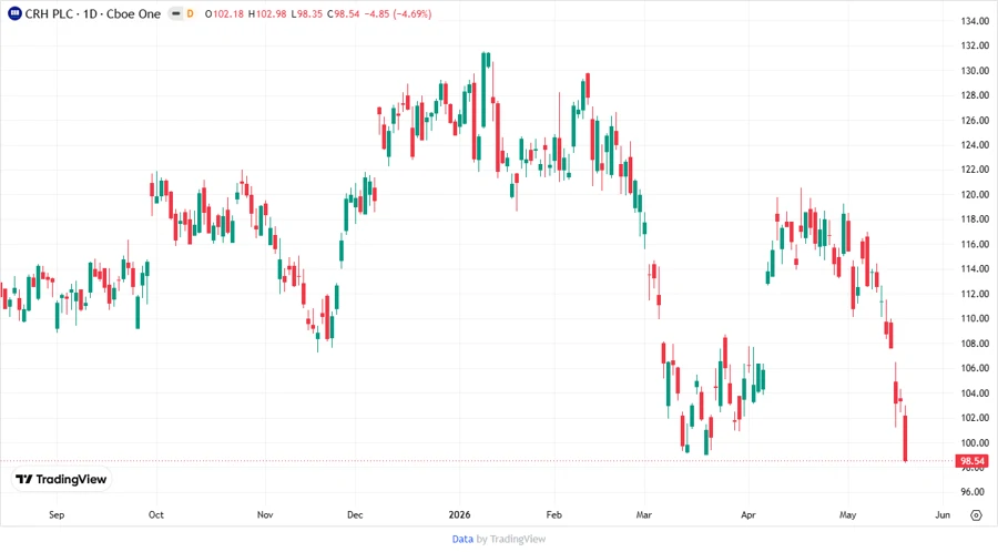 CRH Stock Price Chart