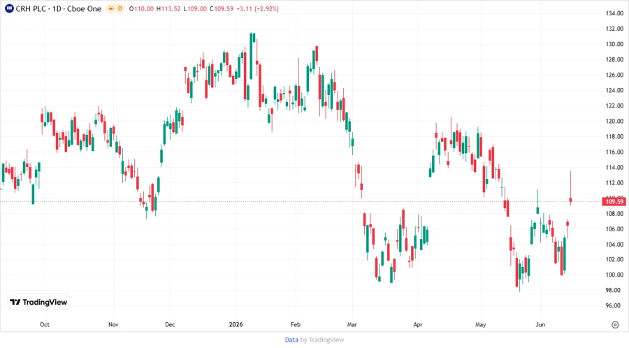 Stock Chart 3