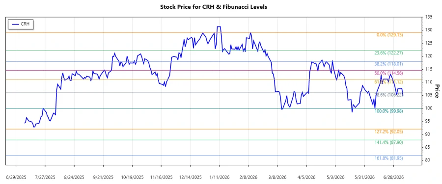 CRH Stock Chart
