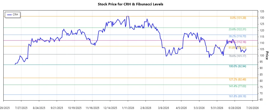 CRH plc Stock Price Chart