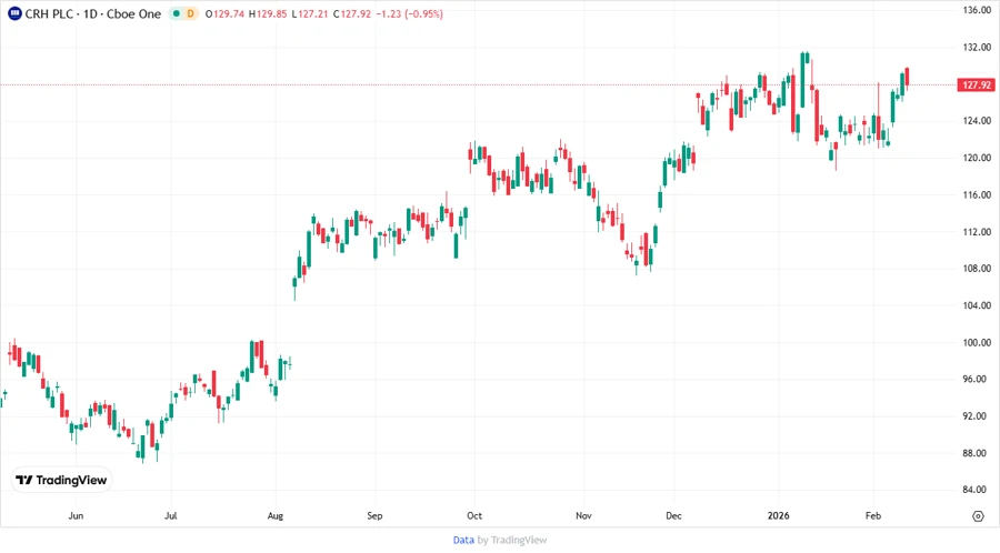 CRH Stock Price Chart