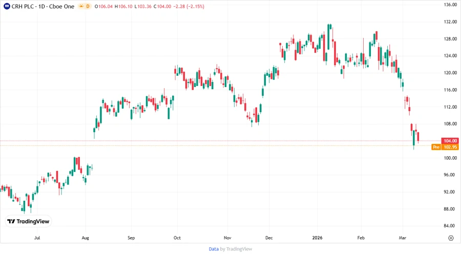 CRH Stock Price Chart