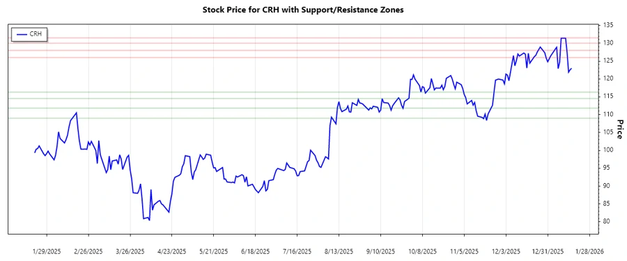 CRH plc Support and Resistance Chart