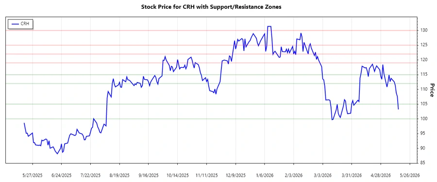 Support and Resistance Levels