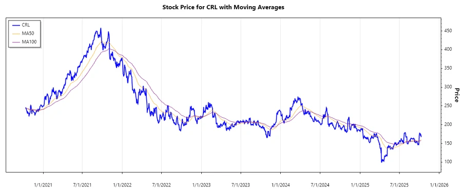 Stock Chart
