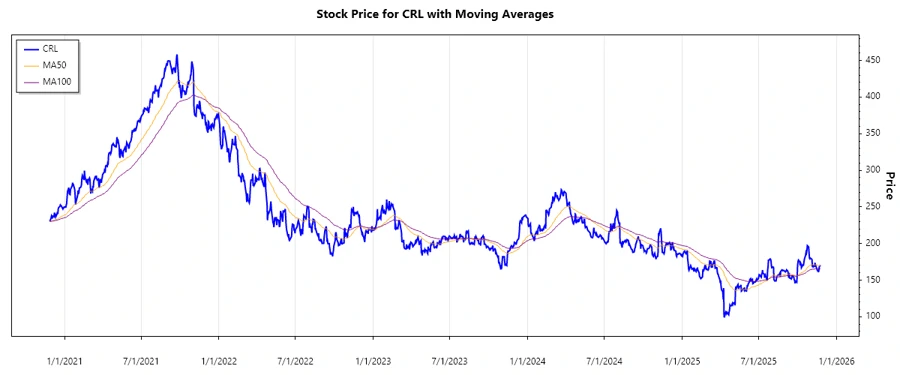Charles River Laboratories Stock Chart
