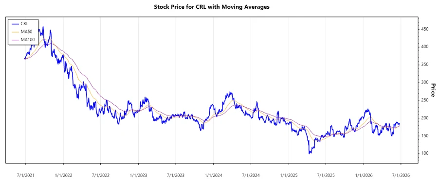 Stock Chart History