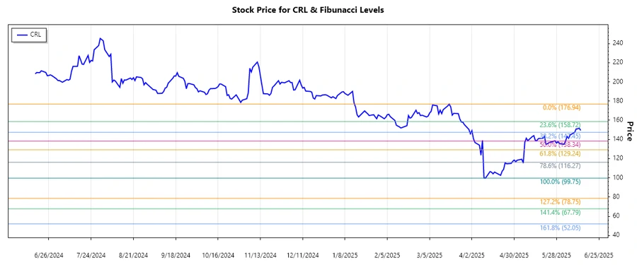 Stock chart of Charles River Laboratories