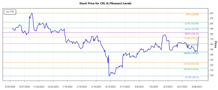CRL Stock Chart