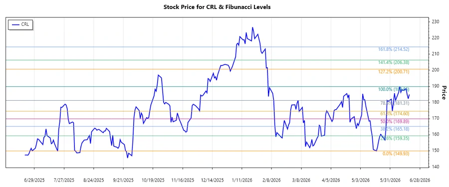 Charles River Laboratories Stock Chart