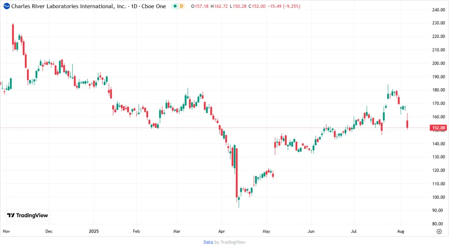 Charles River Stock Price Chart