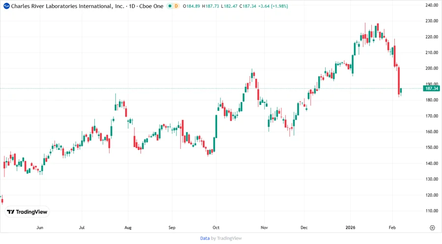 Charles River Labs Stock Price Chart