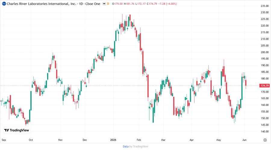 Stock price chart for CRL