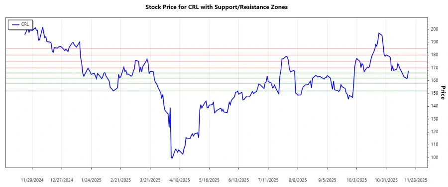 CRL Support and Resistance Chart