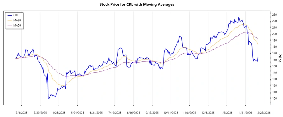 Charles River Stock Trend Chart