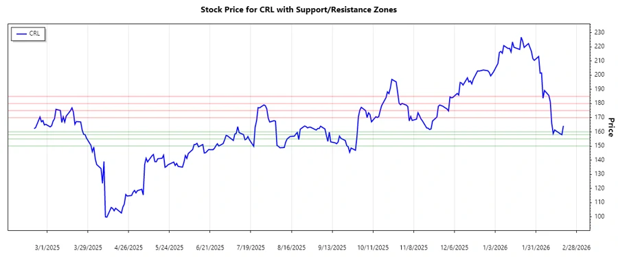 Charles River Stock Support and Resistance Chart
