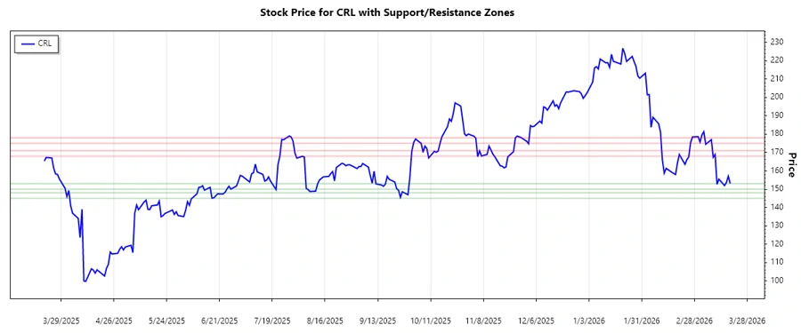Support and Resistance chart