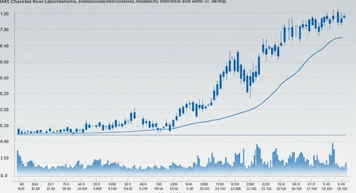 CRL: Trend with Support and Resistance Levels - Charles River Laboratories International Inc