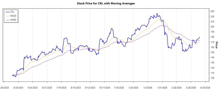 CRL Stock Chart - Trend Analysis
