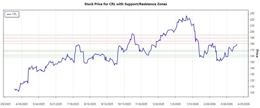 CRL Stock Chart - Support & Resistance Analysis