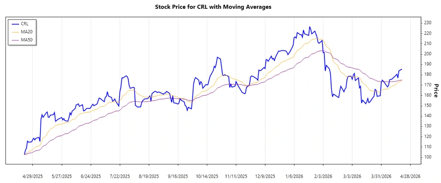 CRL Stock Chart showing Trend Analysis