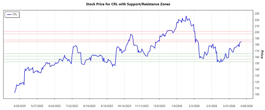 CRL Stock Chart showing Support and Resistance