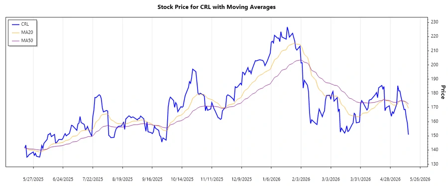 Stock chart analysis for CRL