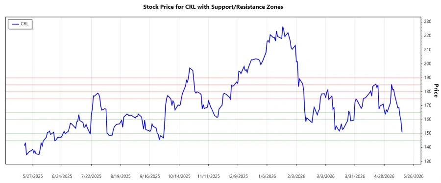 Support and Resistance analysis for CRL