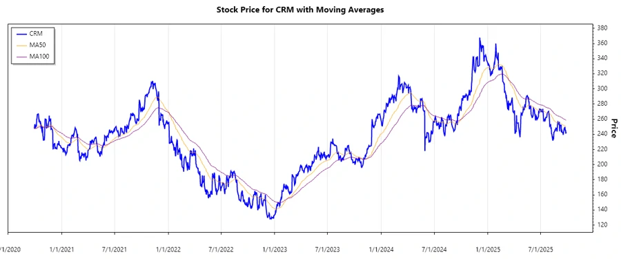 Salesforce Stock Chart