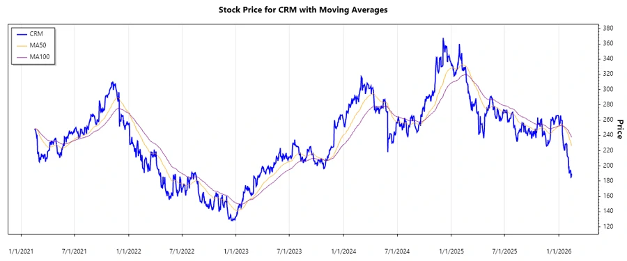 Salesforce Stock Chart