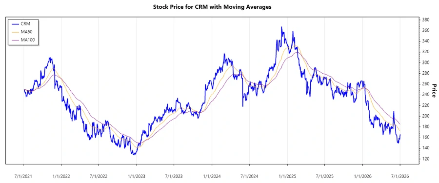 Salesforce Stock Chart