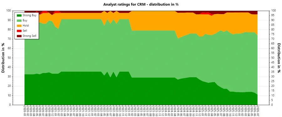 Analyst Ratings Historical Data