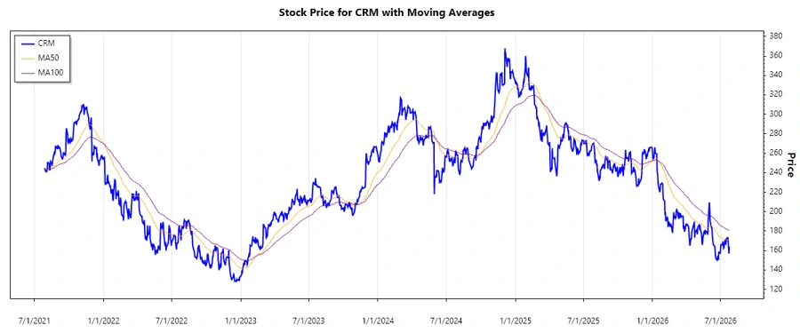Salesforce, Inc. Stock Chart