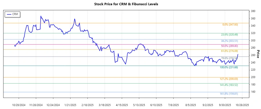 Responsive CRM Stock Chart Image