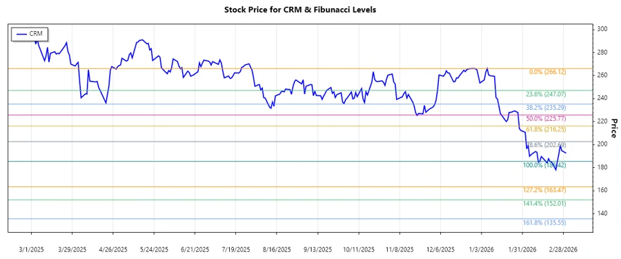 Salesforce, Inc. Stock Chart