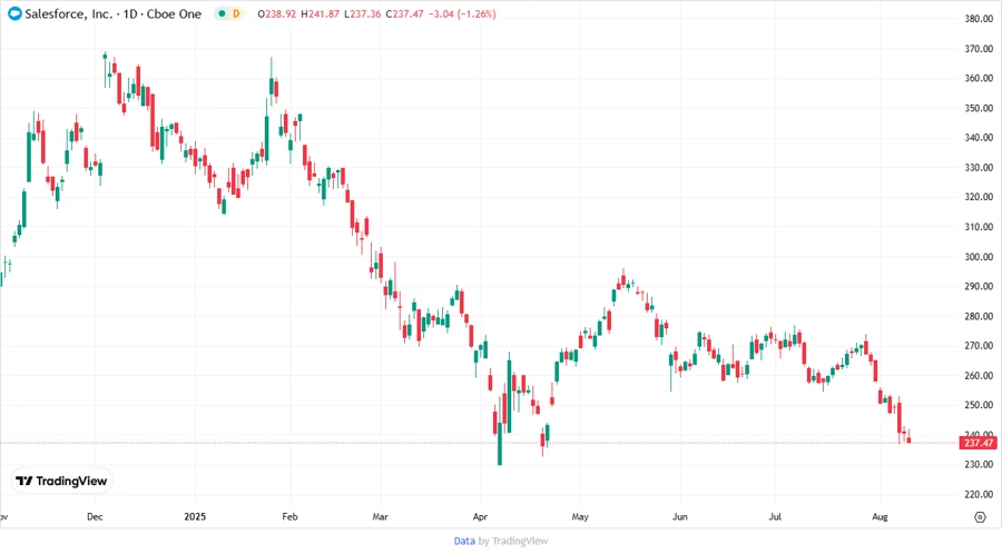 CRM Stock chart showing past performance and predictions