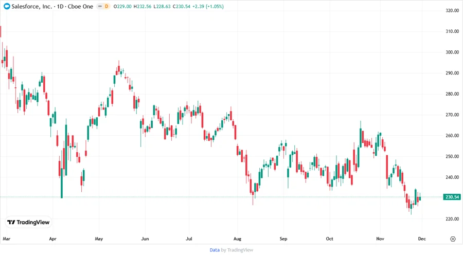CRM Stock Price Chart