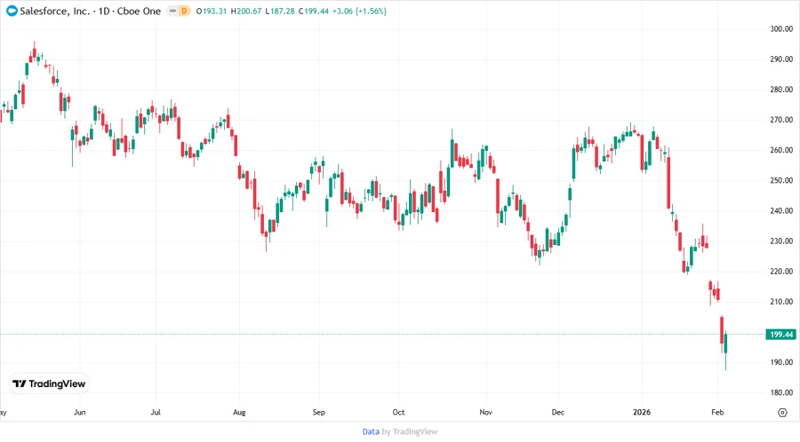 Salesforce Stock Price Chart