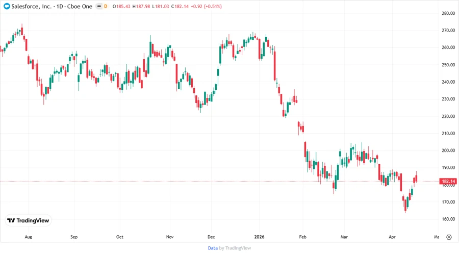 Salesforce, Inc. stock chart