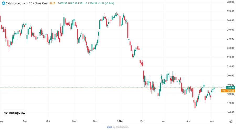 Salesforce Stock Chart