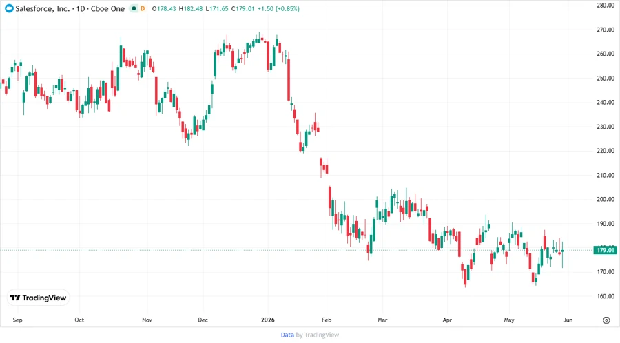 Salesforce Stock Chart