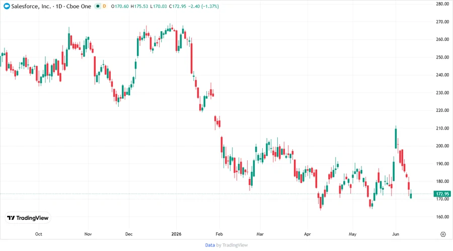 Salesforce, Inc. stock chart