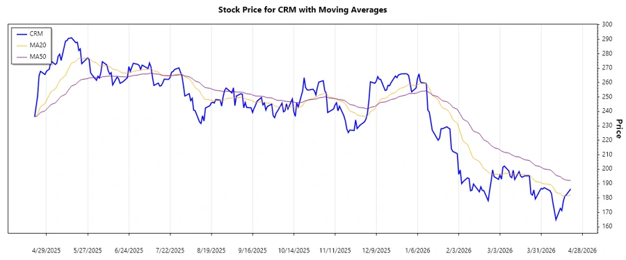 CRM Stock Trend Analysis
