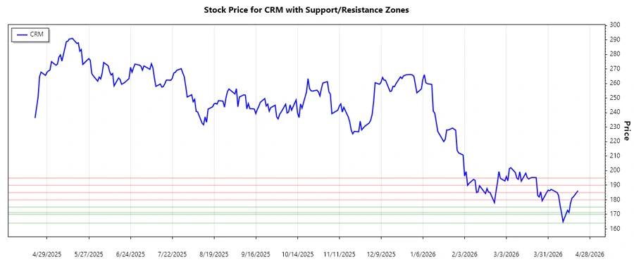 CRM Support and Resistance Levels