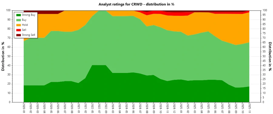 Historical analyst ratings trend