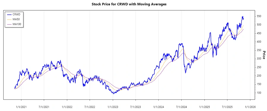 CrowdStrike Holdings stock chart