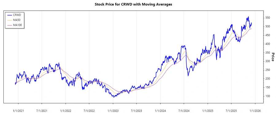 CRWD Stock Chart