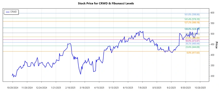 Stock chart showing Fibonacci levels